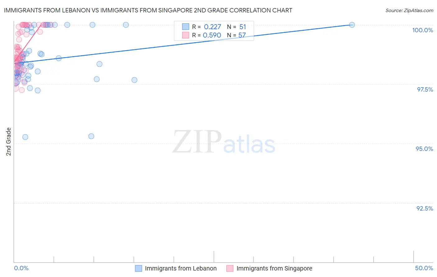 Immigrants from Lebanon vs Immigrants from Singapore 2nd Grade