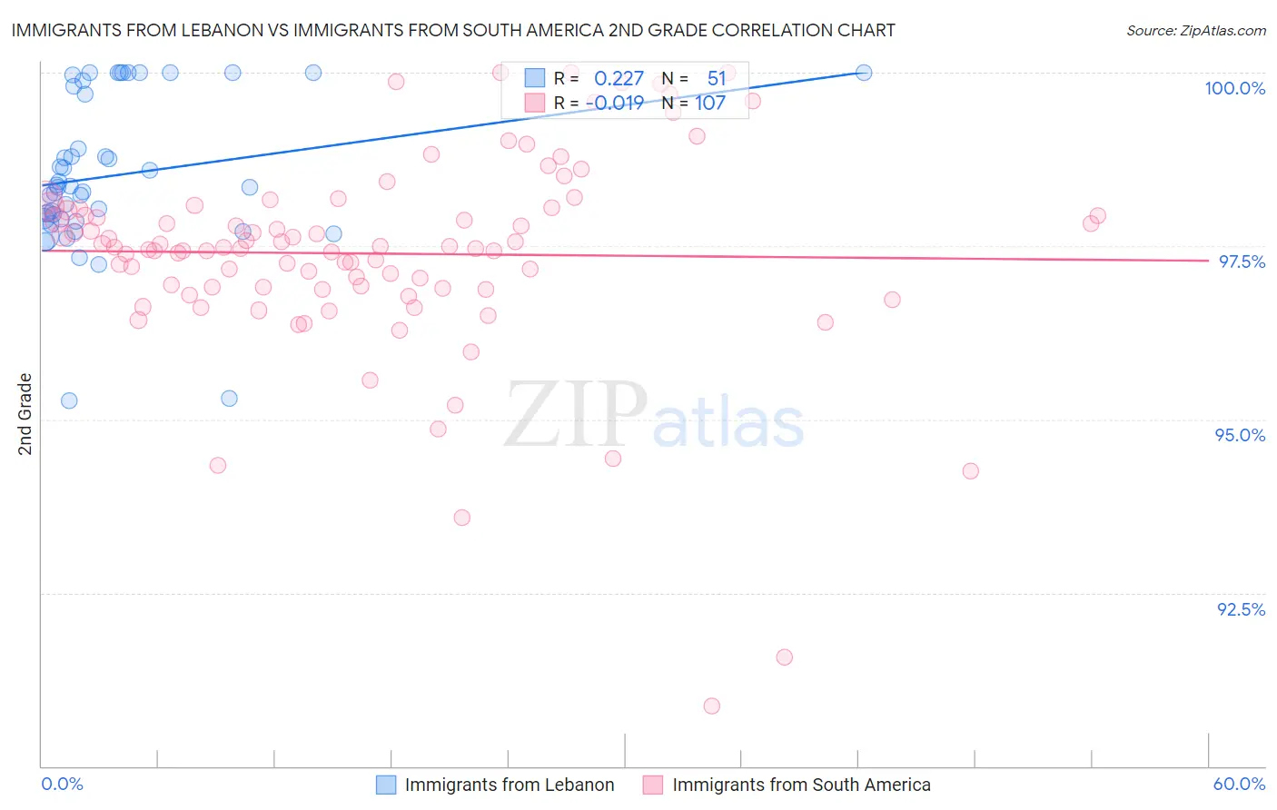Immigrants from Lebanon vs Immigrants from South America 2nd Grade
