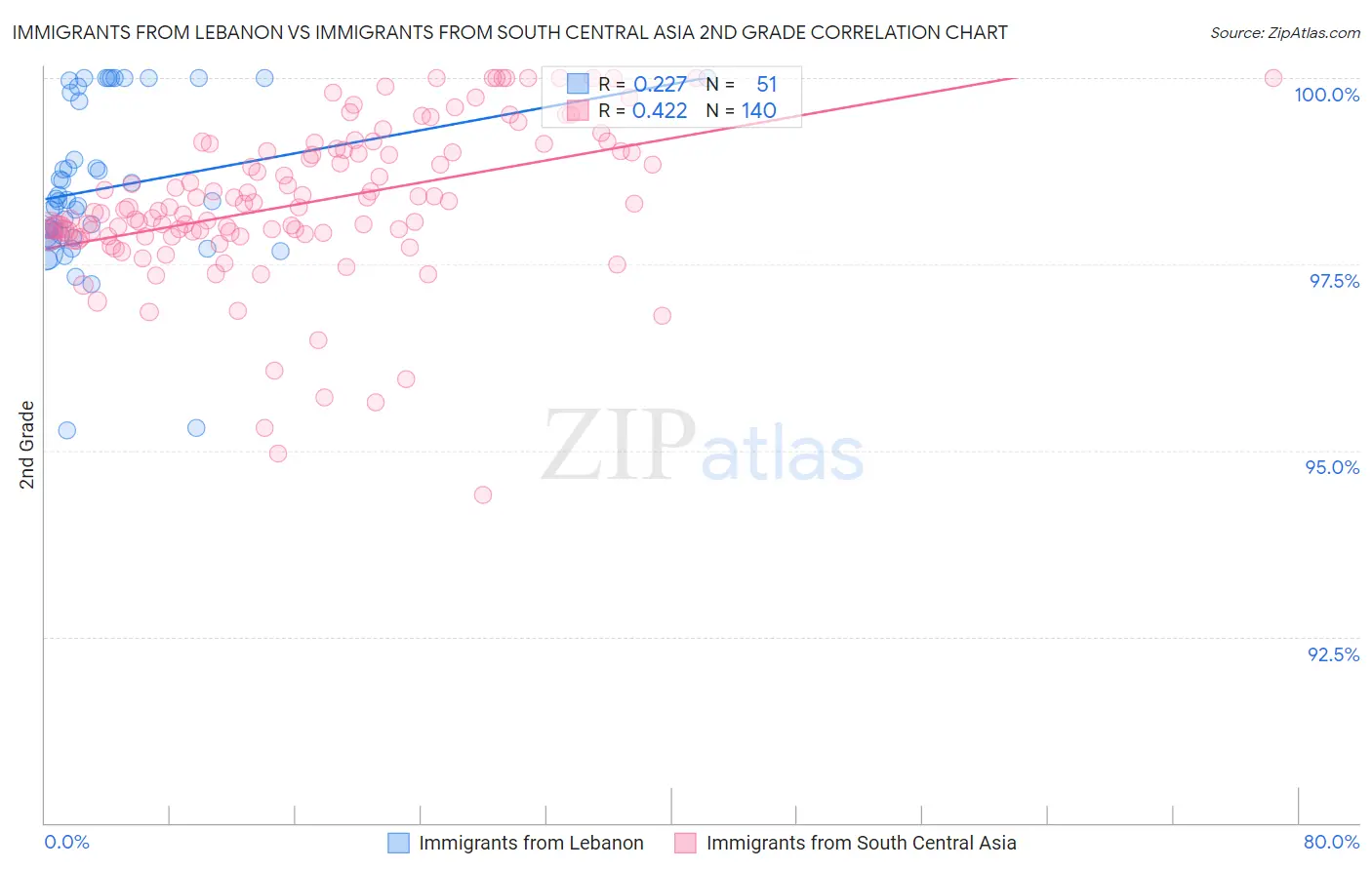 Immigrants from Lebanon vs Immigrants from South Central Asia 2nd Grade