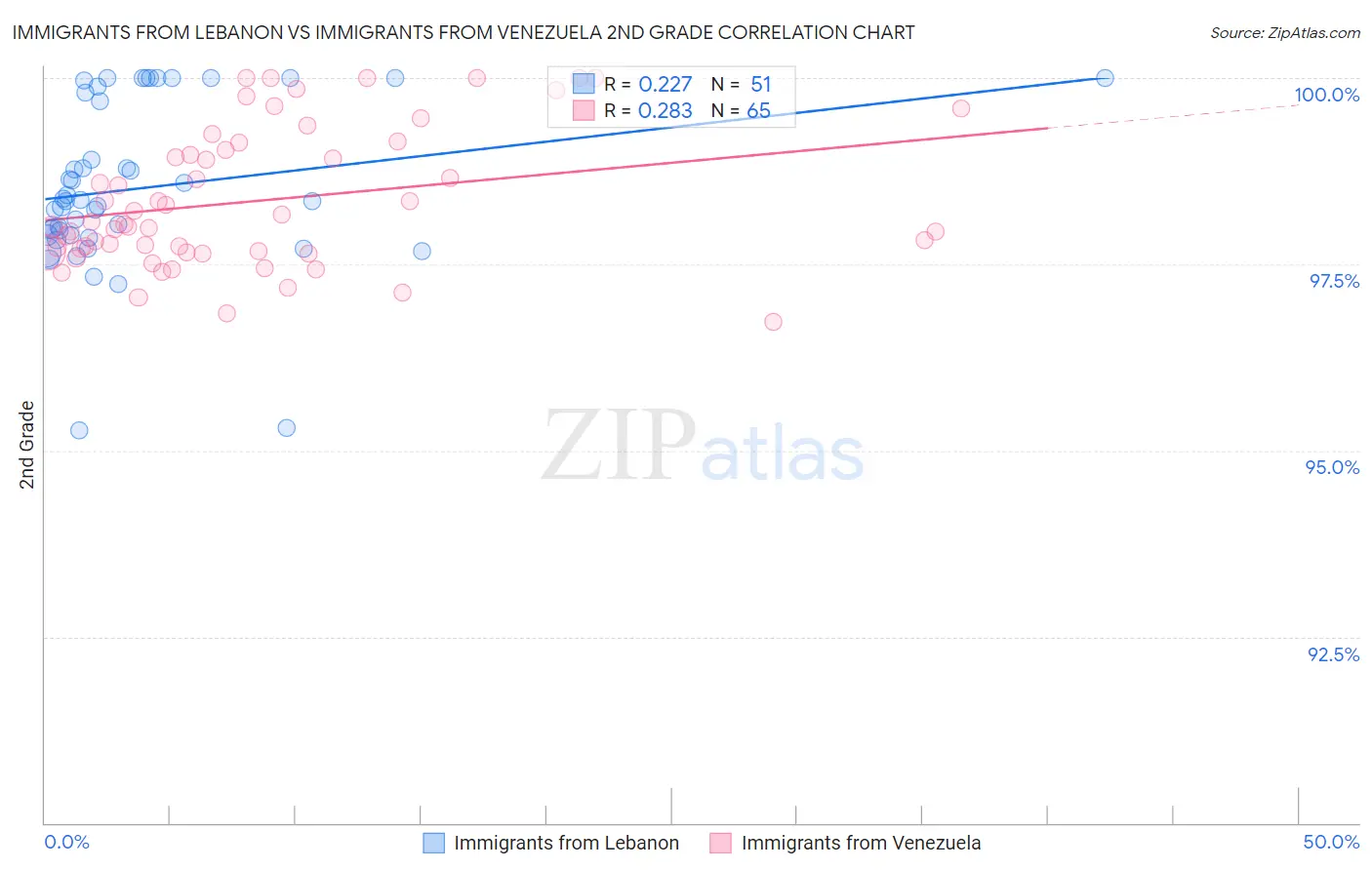Immigrants from Lebanon vs Immigrants from Venezuela 2nd Grade