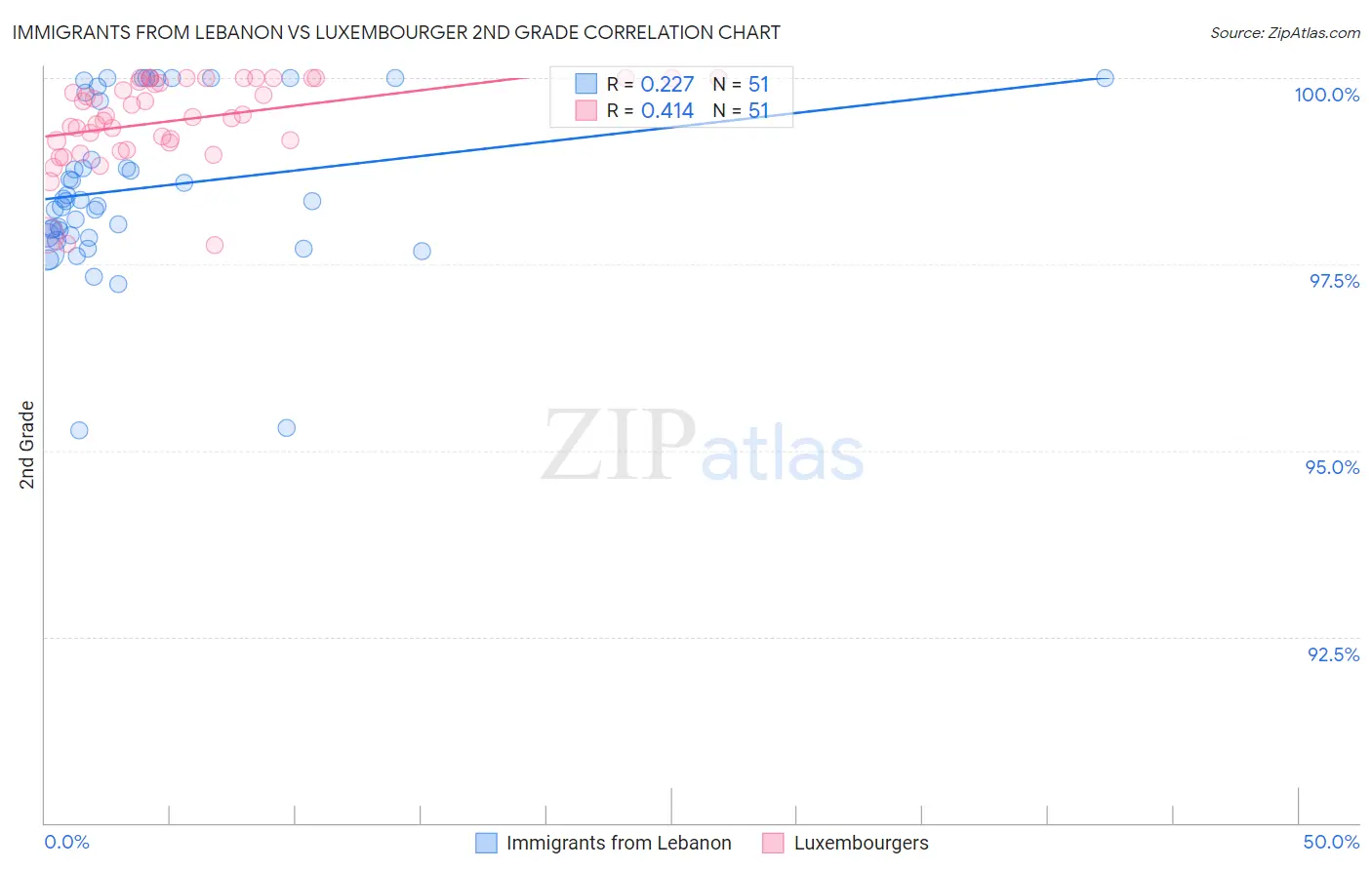Immigrants from Lebanon vs Luxembourger 2nd Grade