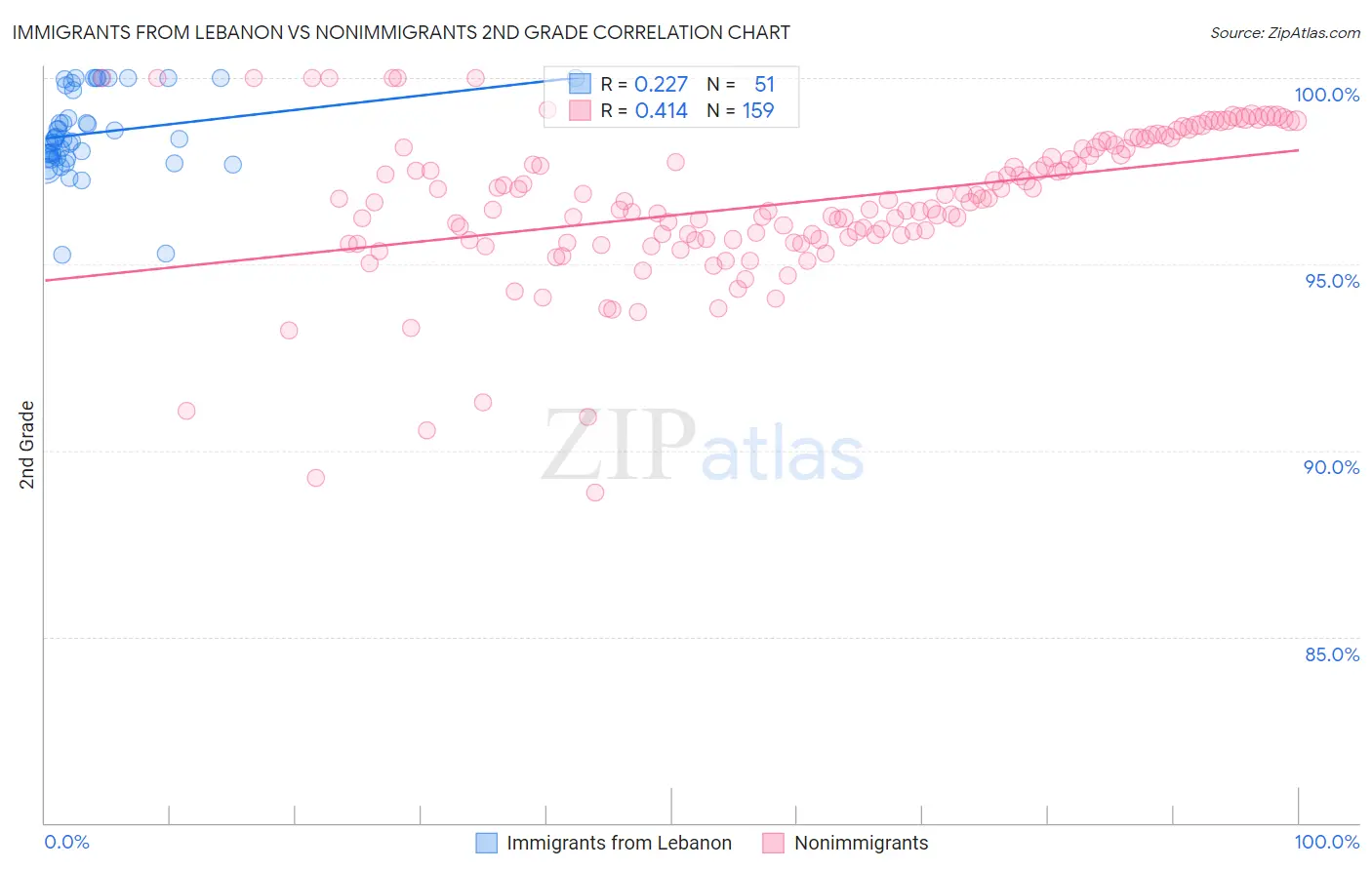 Immigrants from Lebanon vs Nonimmigrants 2nd Grade