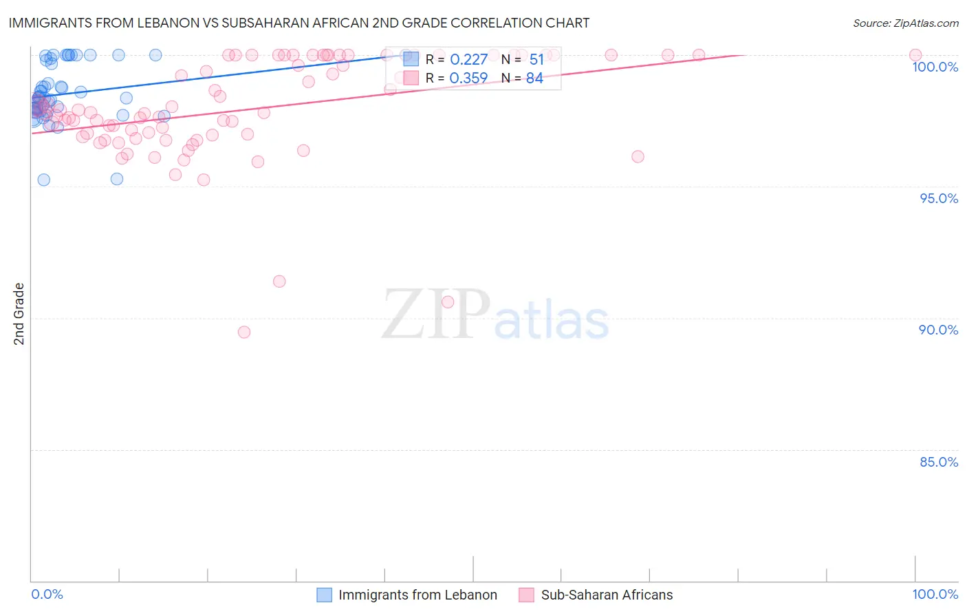 Immigrants from Lebanon vs Subsaharan African 2nd Grade