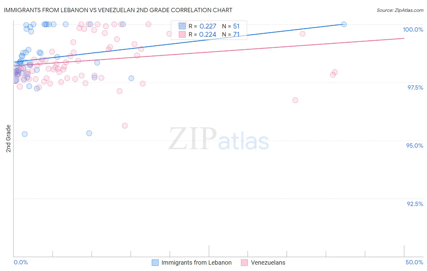 Immigrants from Lebanon vs Venezuelan 2nd Grade