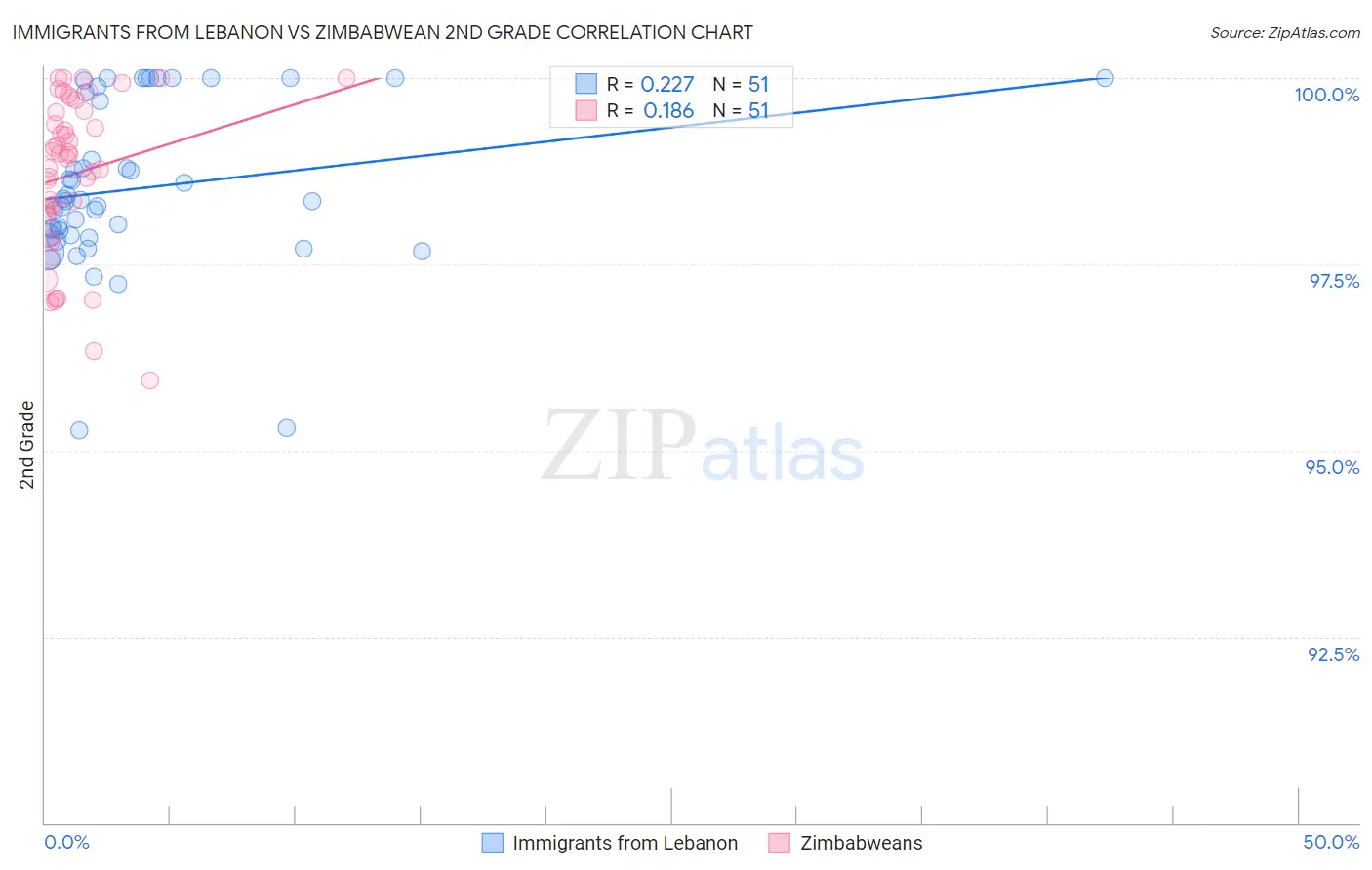 Immigrants from Lebanon vs Zimbabwean 2nd Grade