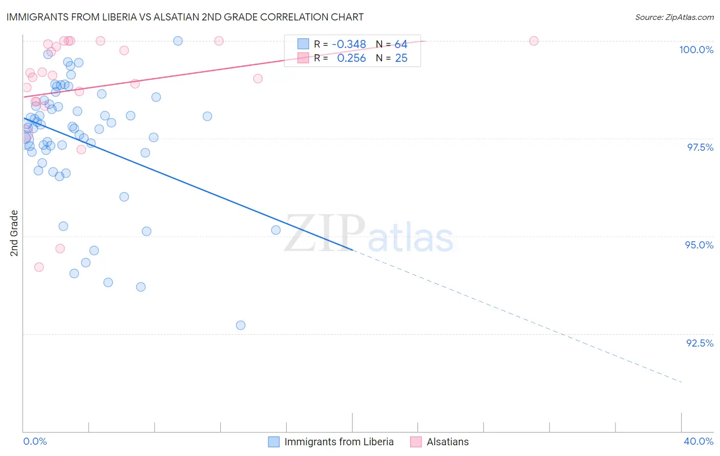 Immigrants from Liberia vs Alsatian 2nd Grade