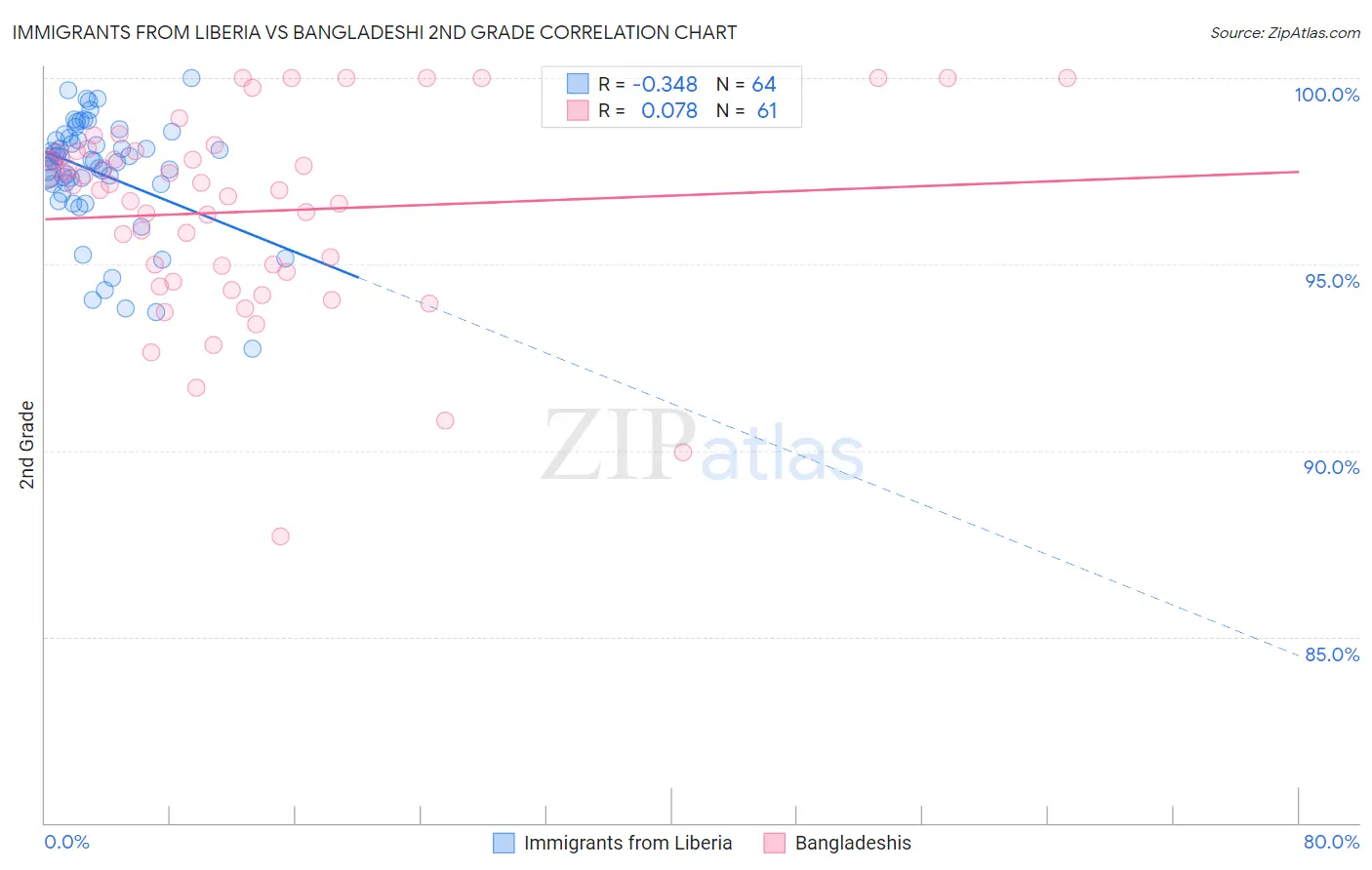 Immigrants from Liberia vs Bangladeshi 2nd Grade