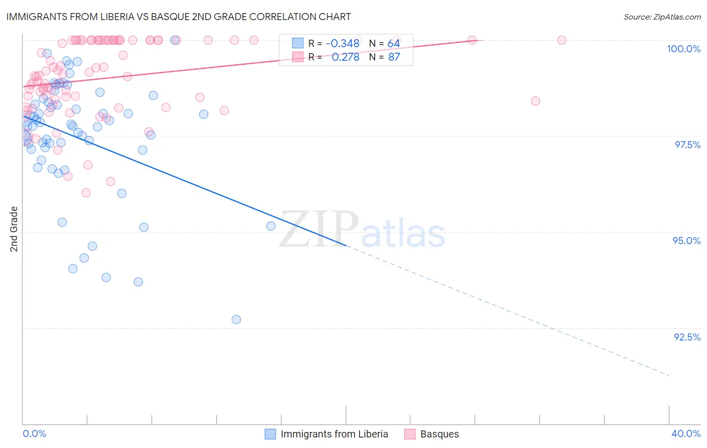 Immigrants from Liberia vs Basque 2nd Grade