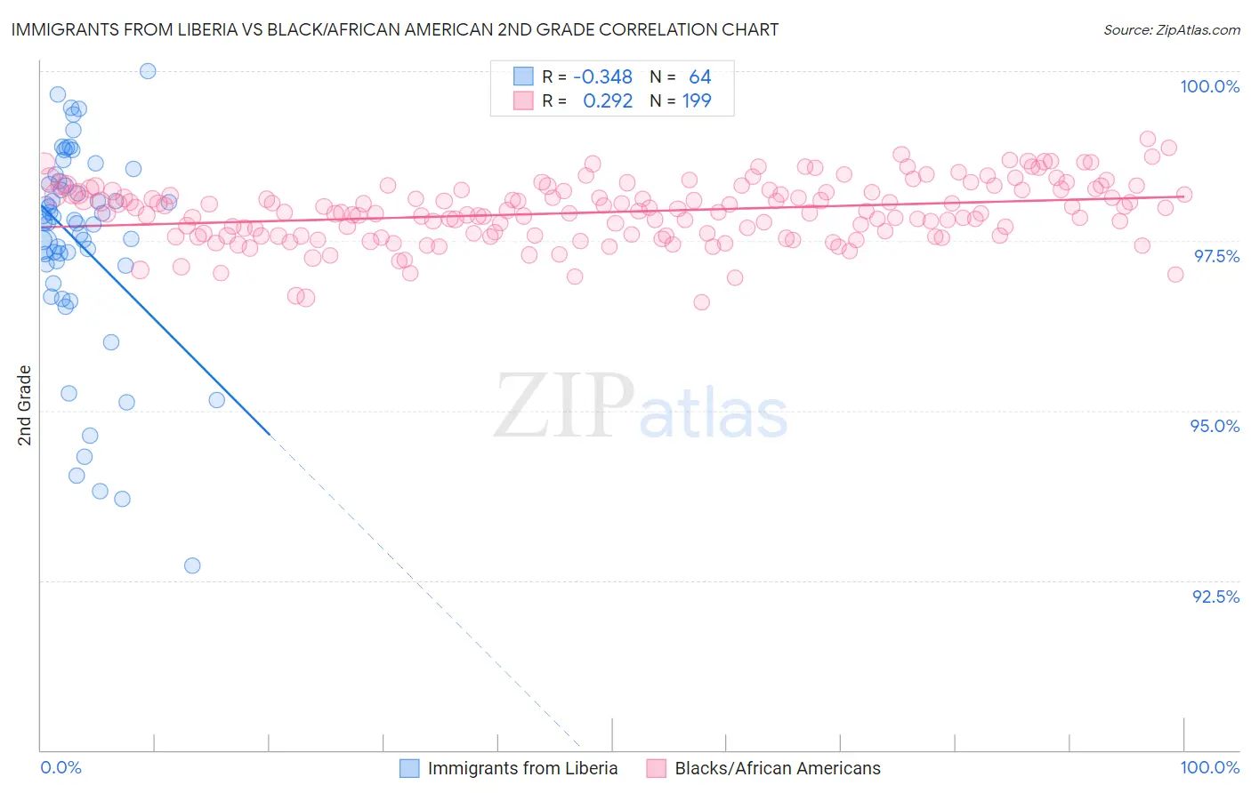 Immigrants from Liberia vs Black/African American 2nd Grade