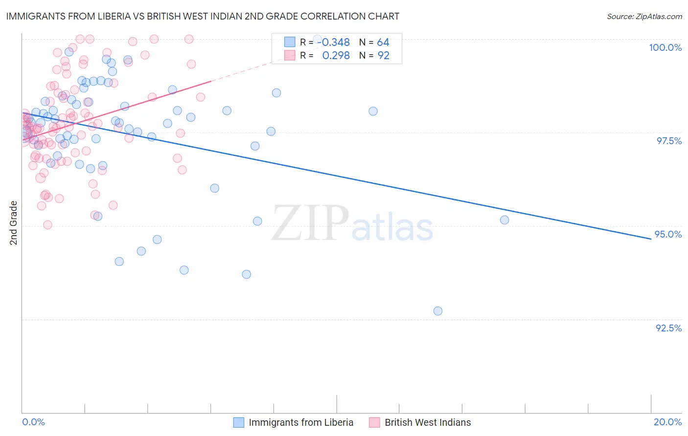 Immigrants from Liberia vs British West Indian 2nd Grade