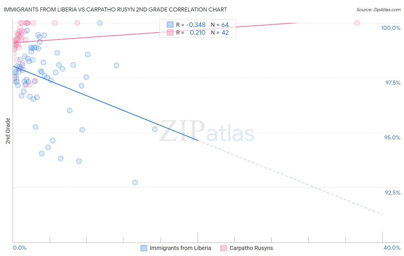 Immigrants from Liberia vs Carpatho Rusyn 2nd Grade