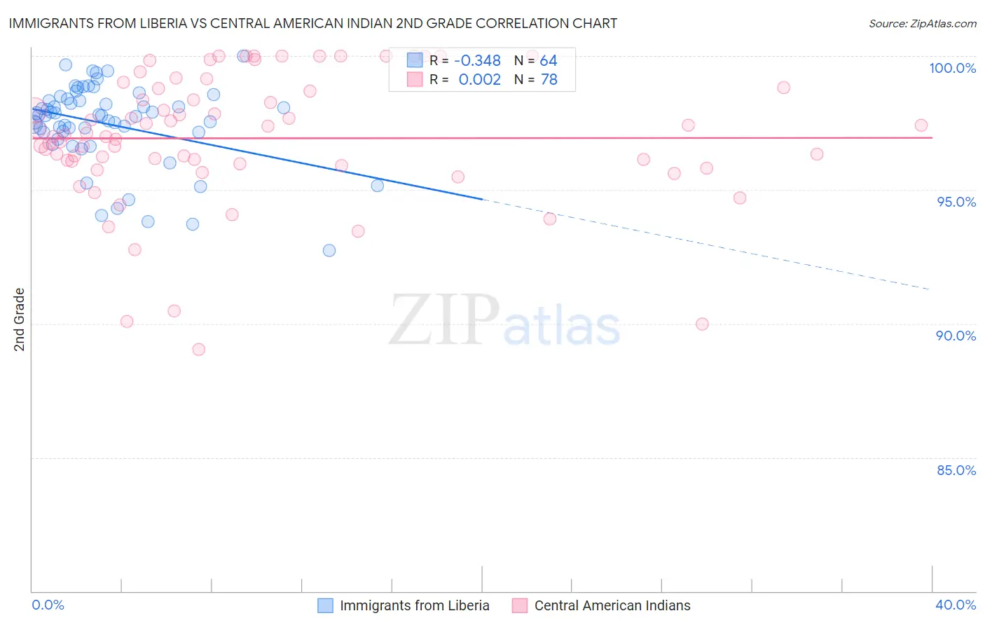 Immigrants from Liberia vs Central American Indian 2nd Grade