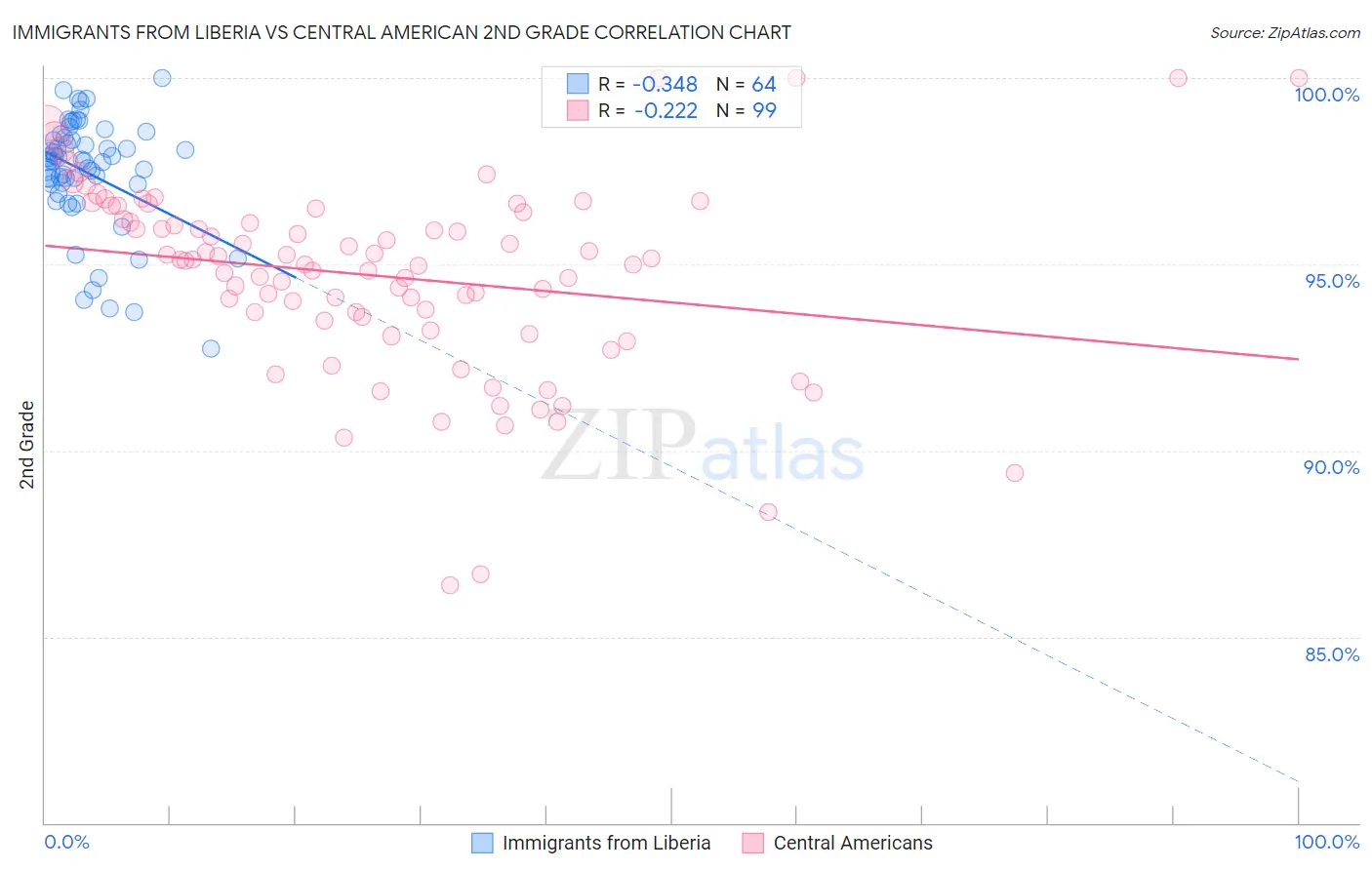 Immigrants from Liberia vs Central American 2nd Grade