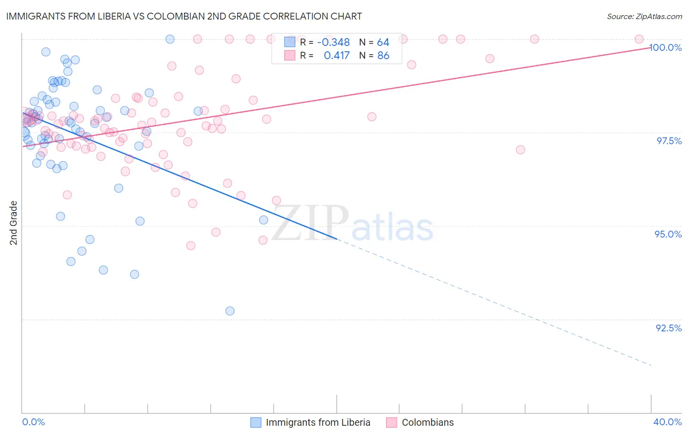 Immigrants from Liberia vs Colombian 2nd Grade