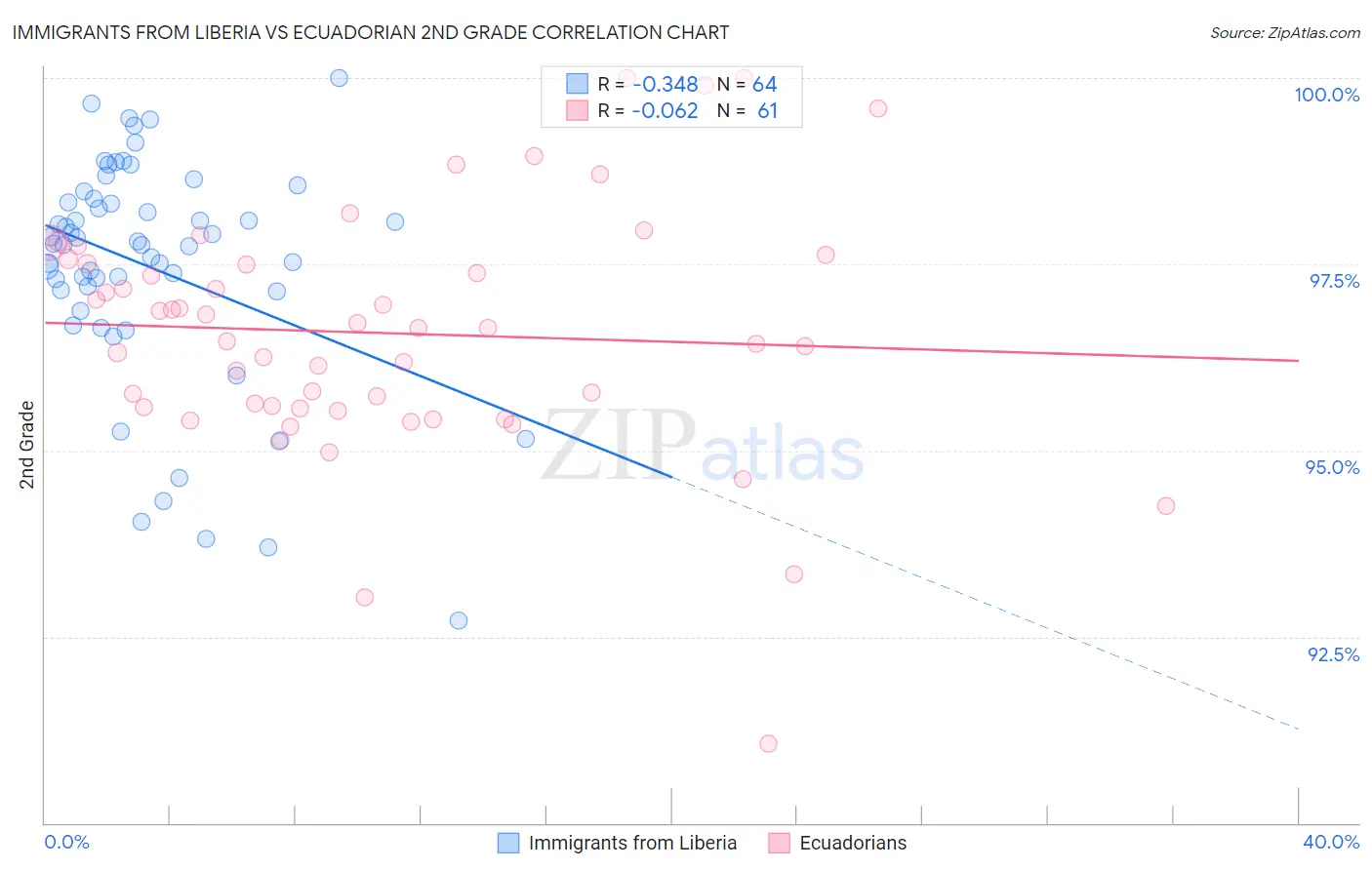 Immigrants from Liberia vs Ecuadorian 2nd Grade