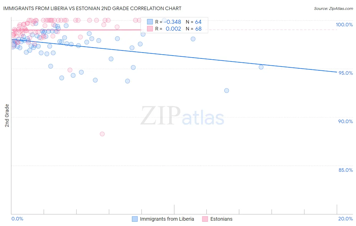 Immigrants from Liberia vs Estonian 2nd Grade