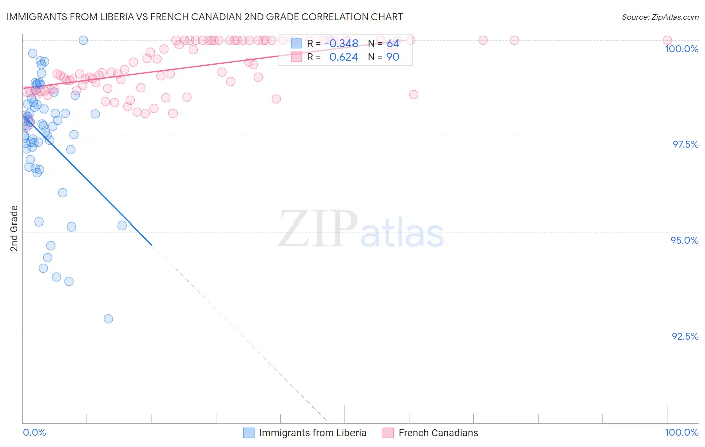 Immigrants from Liberia vs French Canadian 2nd Grade