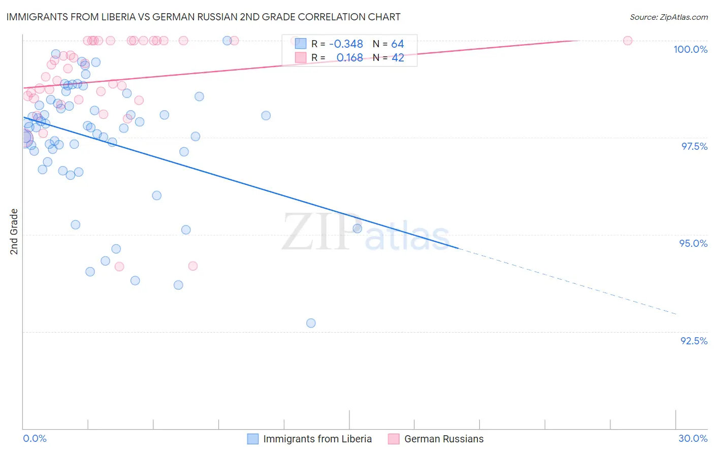 Immigrants from Liberia vs German Russian 2nd Grade