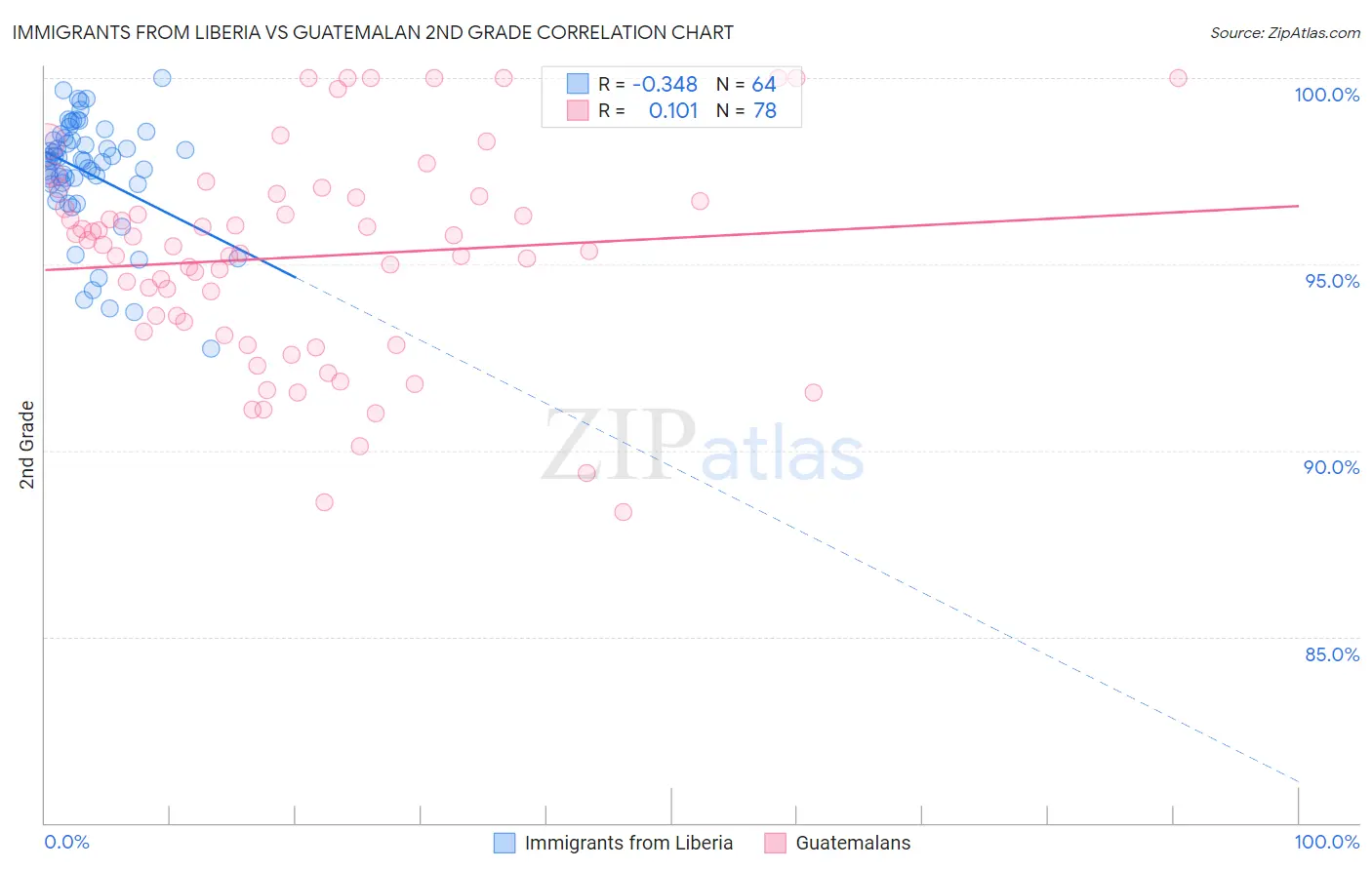 Immigrants from Liberia vs Guatemalan 2nd Grade