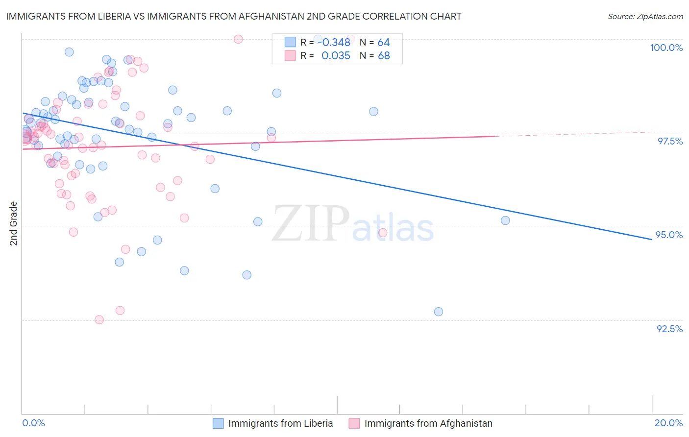 Immigrants from Liberia vs Immigrants from Afghanistan 2nd Grade
