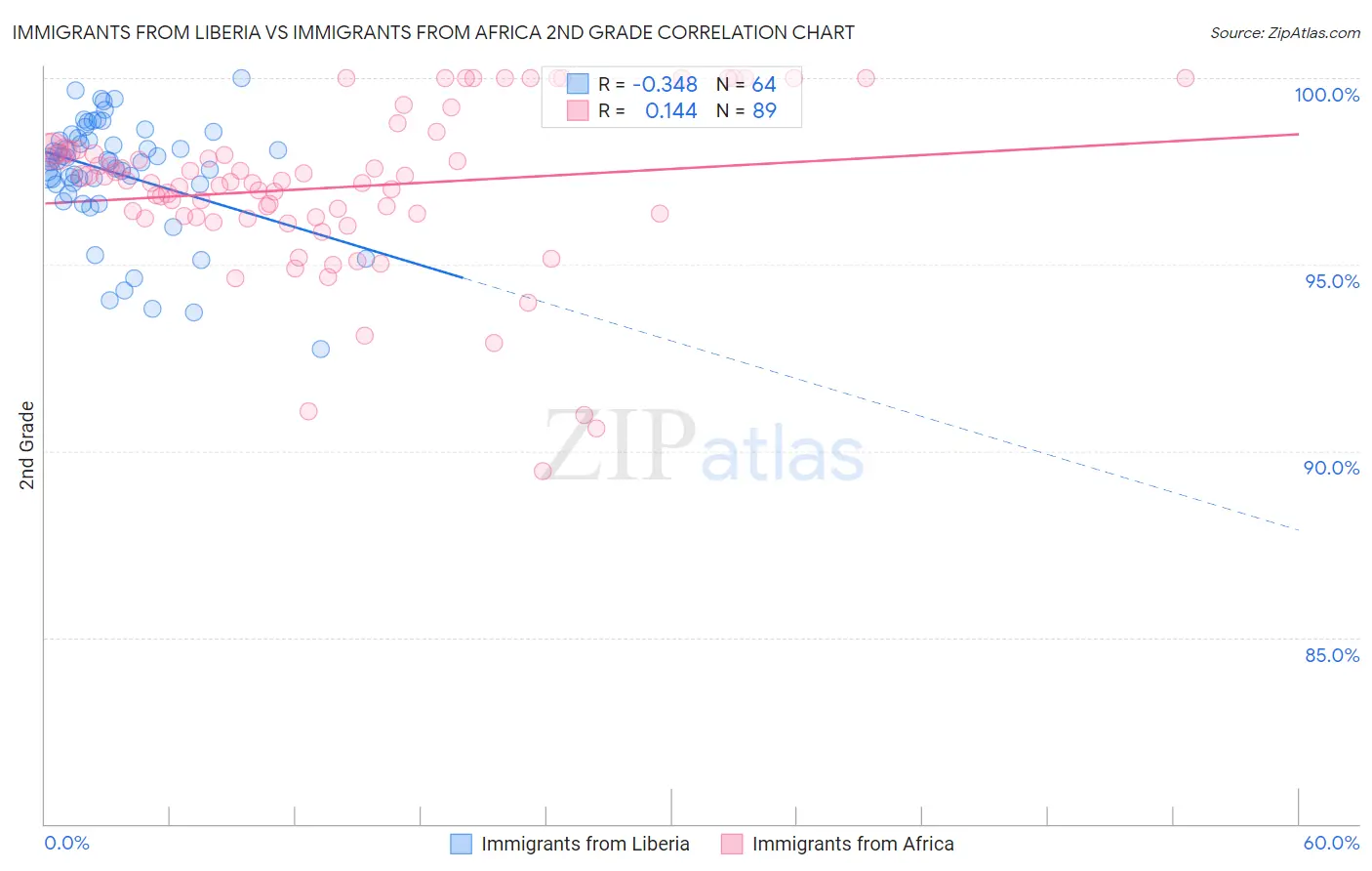 Immigrants from Liberia vs Immigrants from Africa 2nd Grade