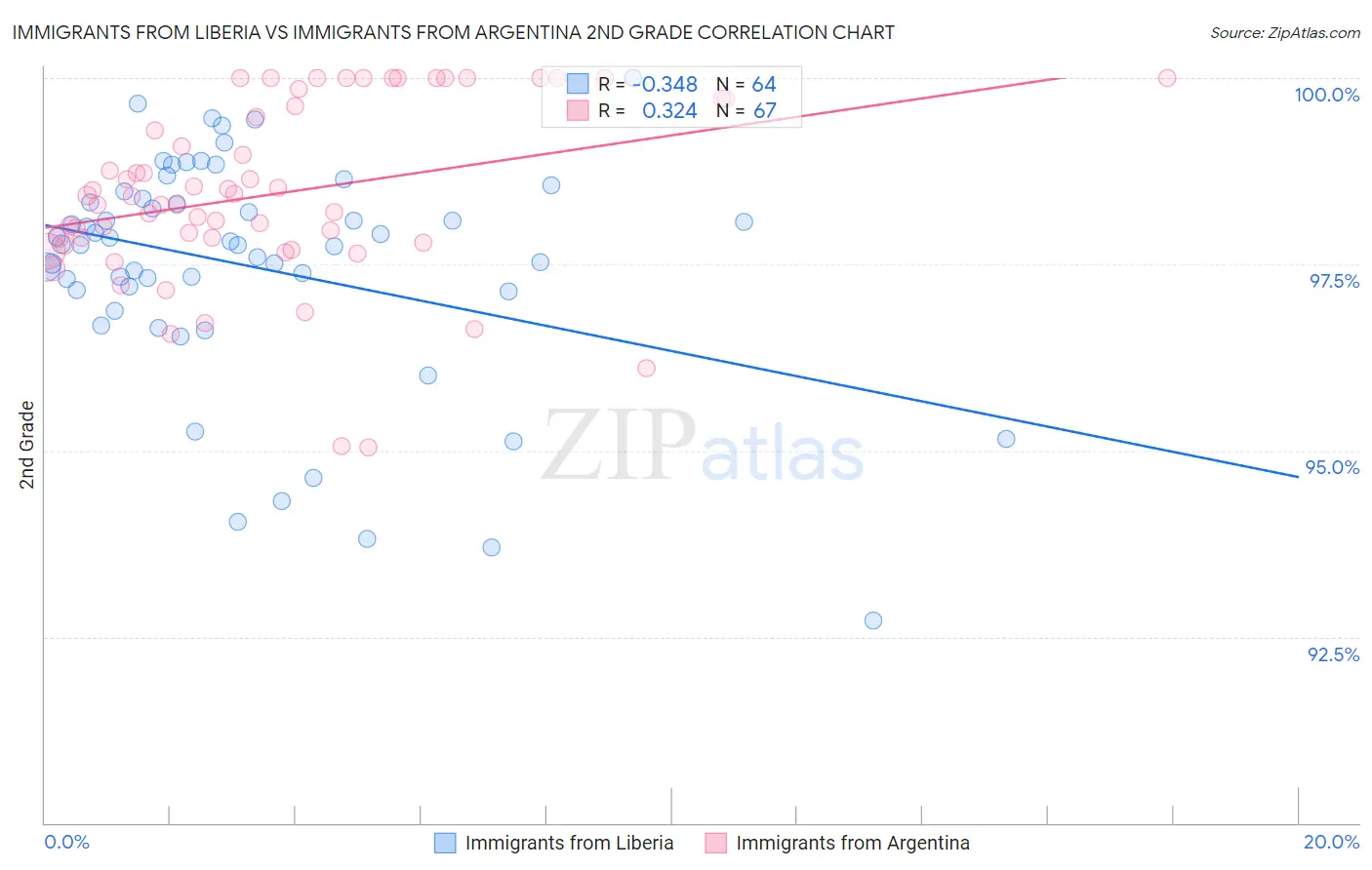 Immigrants from Liberia vs Immigrants from Argentina 2nd Grade