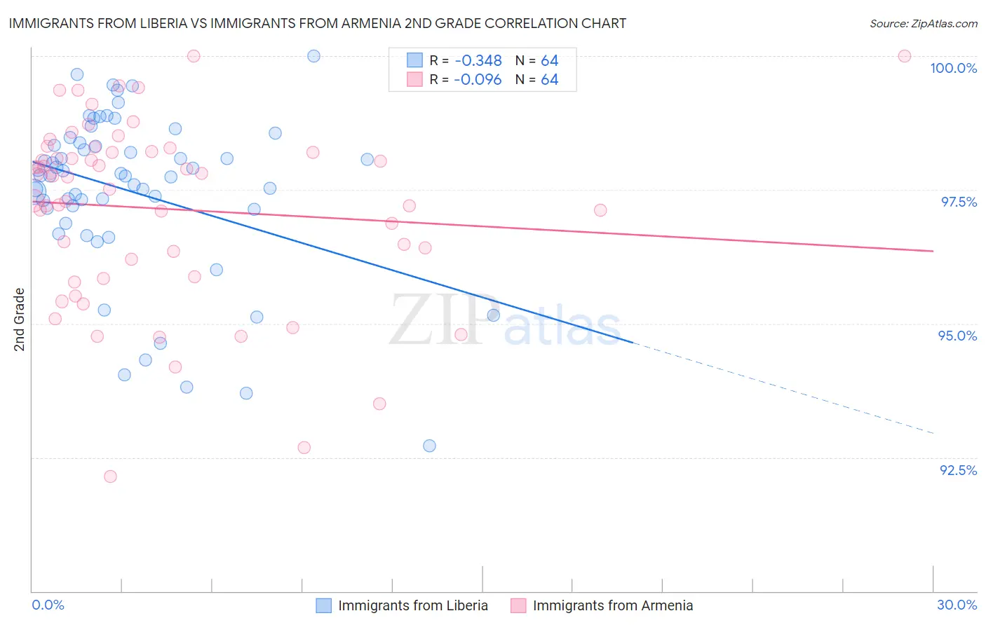 Immigrants from Liberia vs Immigrants from Armenia 2nd Grade