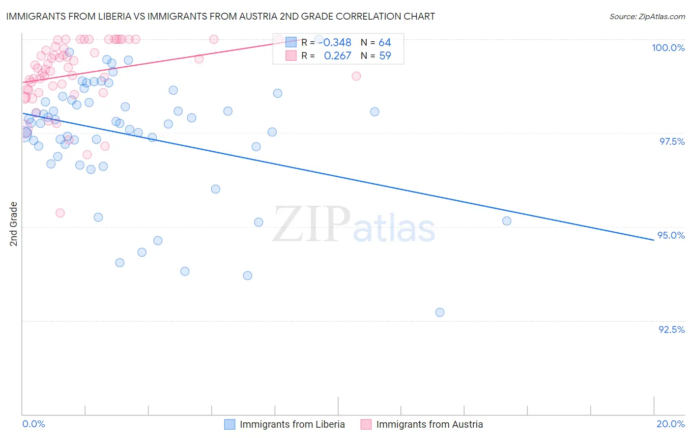 Immigrants from Liberia vs Immigrants from Austria 2nd Grade