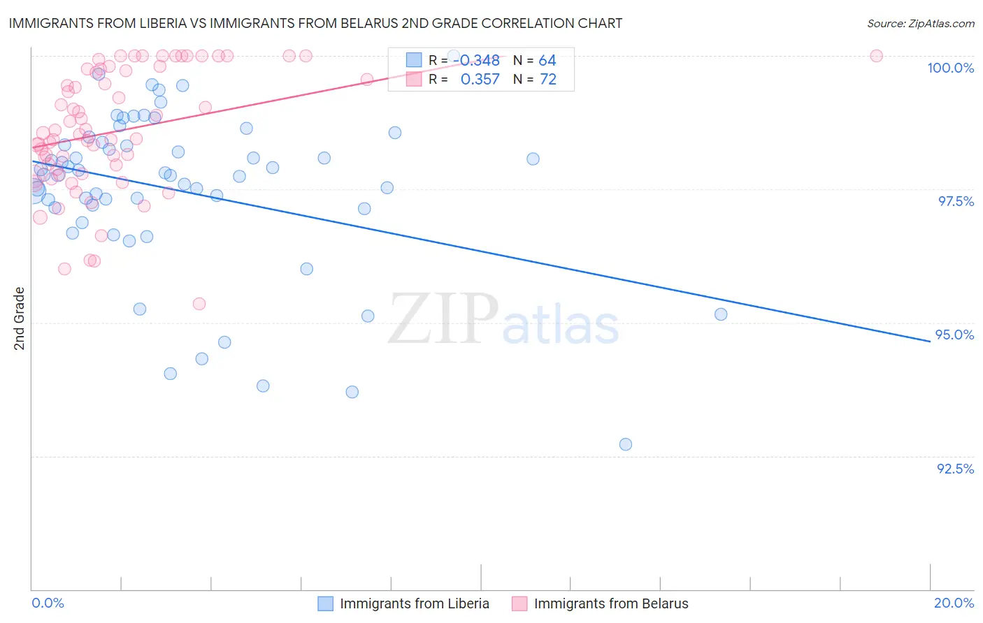 Immigrants from Liberia vs Immigrants from Belarus 2nd Grade