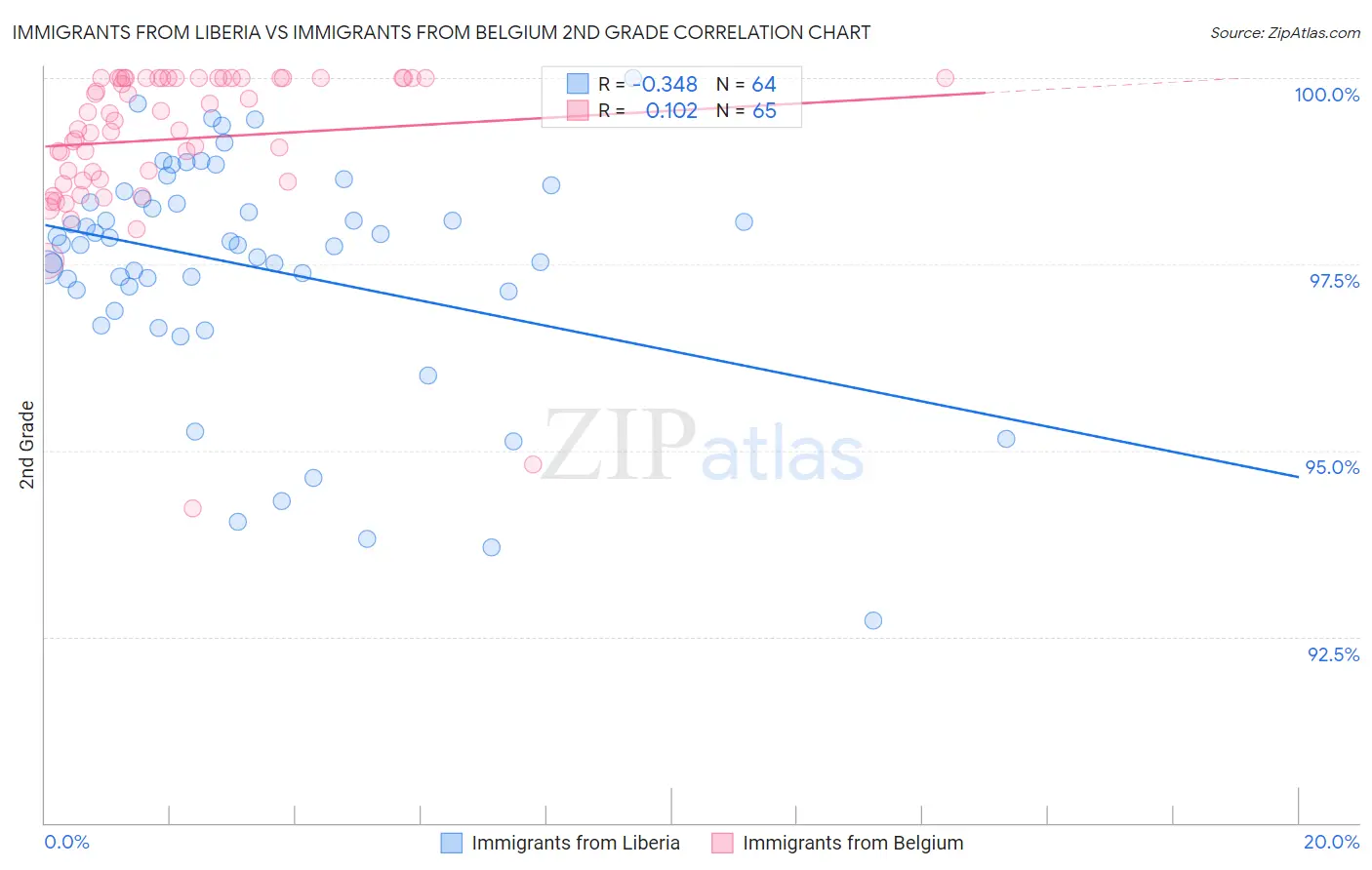 Immigrants from Liberia vs Immigrants from Belgium 2nd Grade