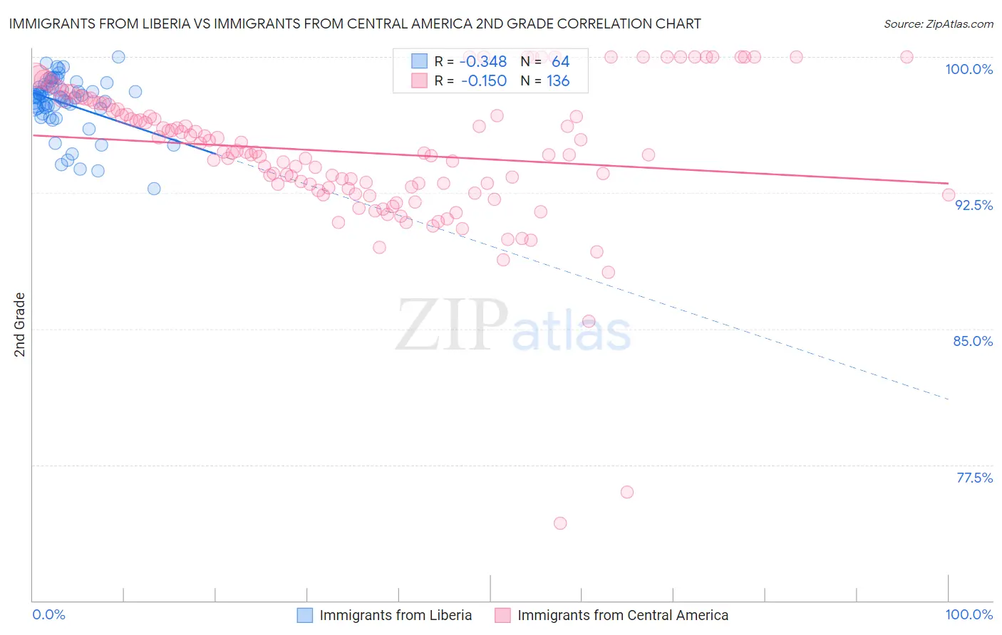Immigrants from Liberia vs Immigrants from Central America 2nd Grade