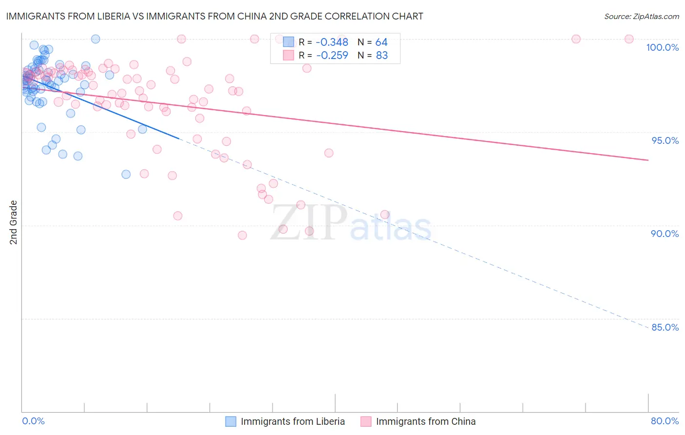 Immigrants from Liberia vs Immigrants from China 2nd Grade