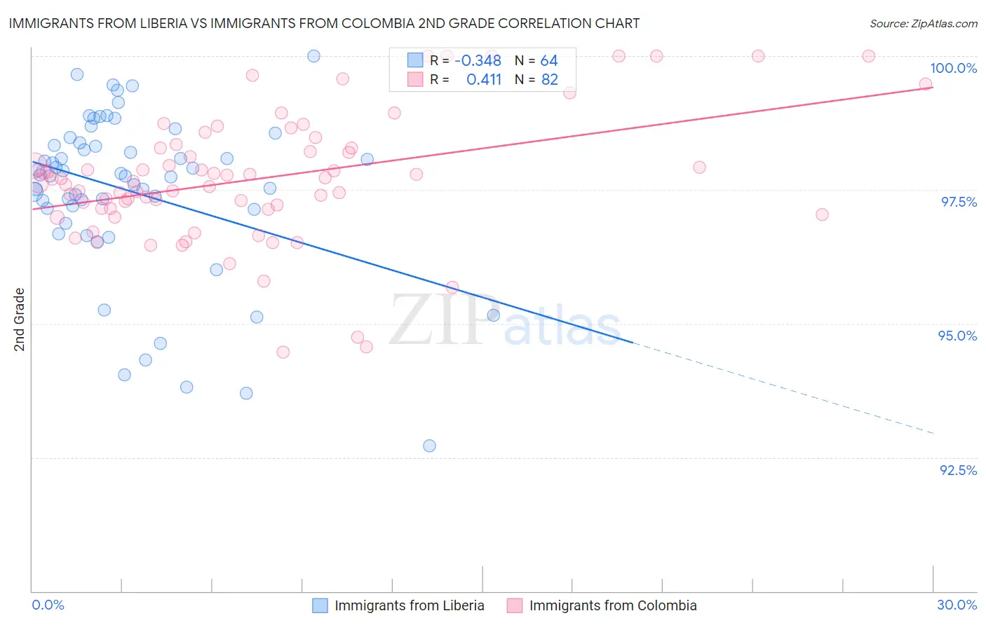 Immigrants from Liberia vs Immigrants from Colombia 2nd Grade