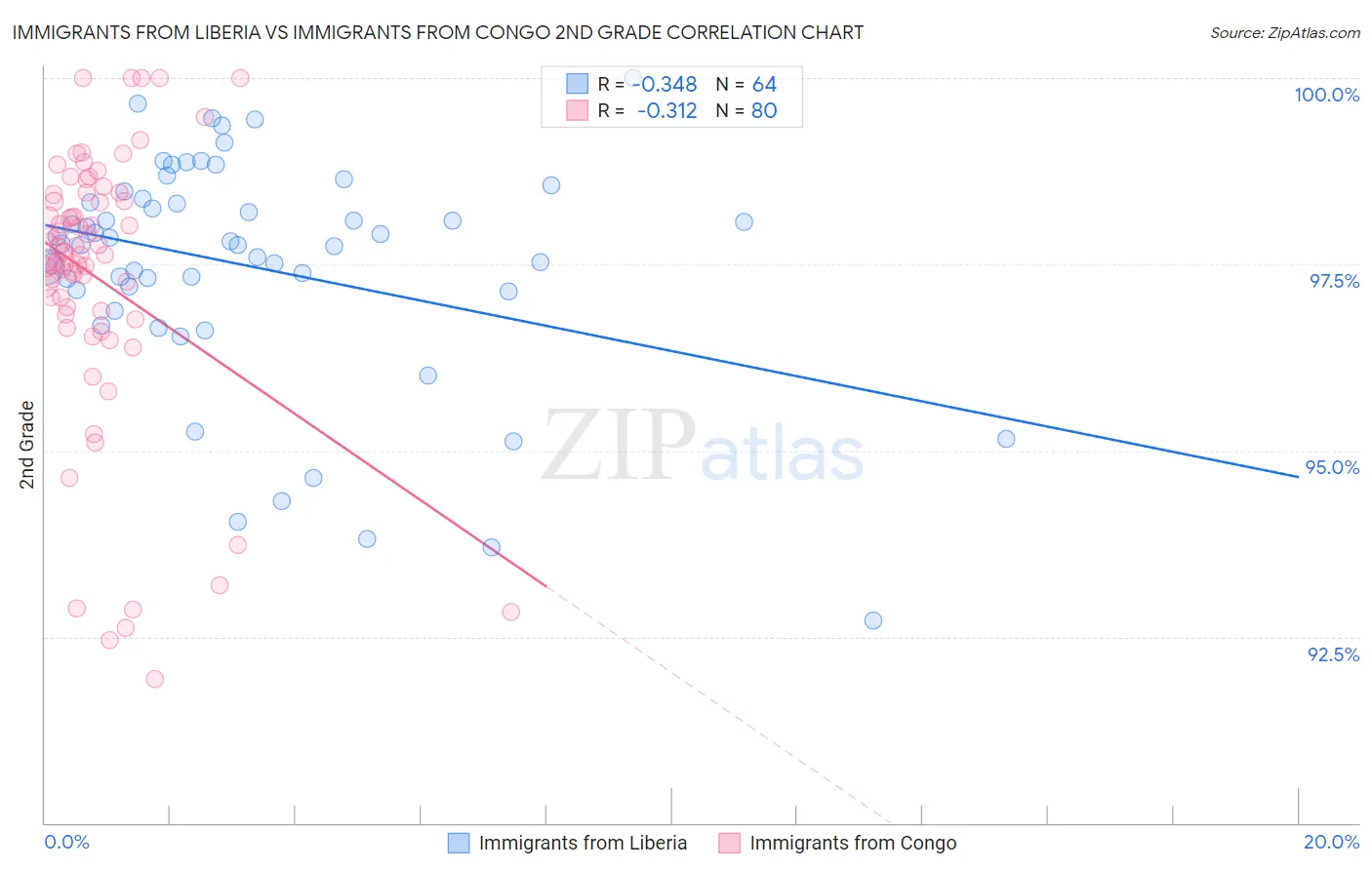 Immigrants from Liberia vs Immigrants from Congo 2nd Grade
