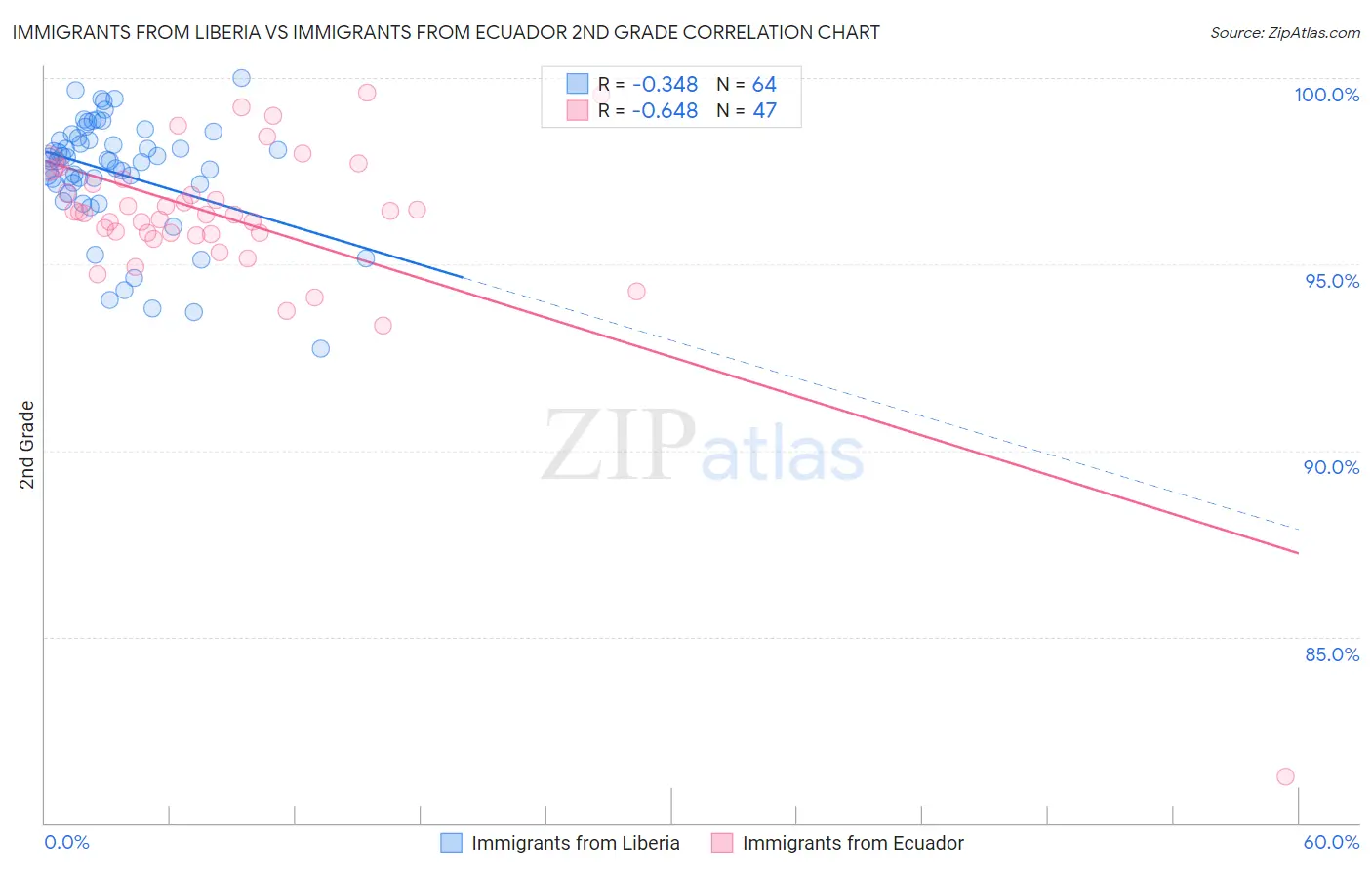 Immigrants from Liberia vs Immigrants from Ecuador 2nd Grade