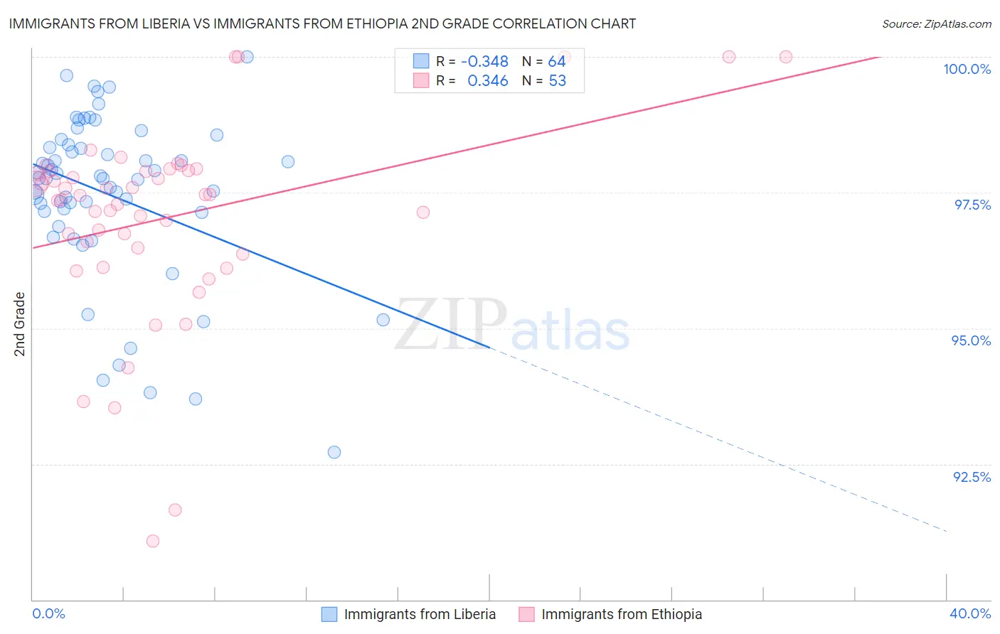 Immigrants from Liberia vs Immigrants from Ethiopia 2nd Grade