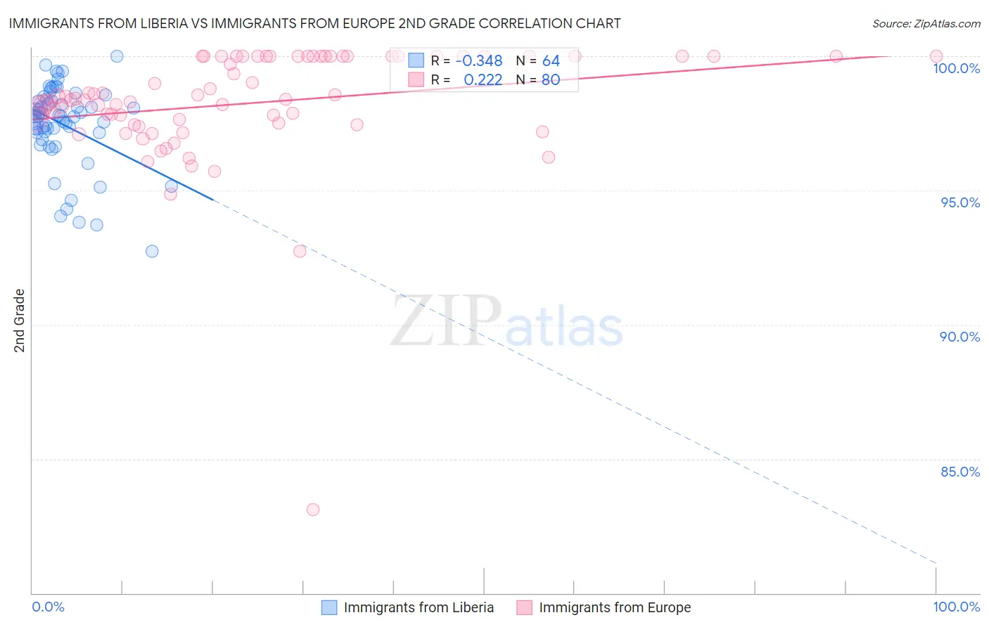 Immigrants from Liberia vs Immigrants from Europe 2nd Grade