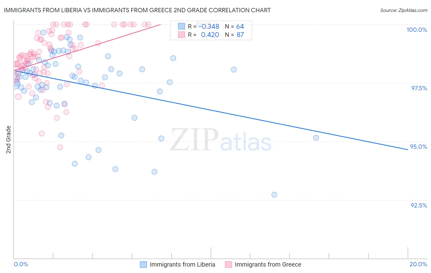 Immigrants from Liberia vs Immigrants from Greece 2nd Grade