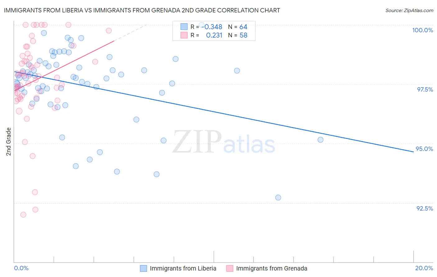 Immigrants from Liberia vs Immigrants from Grenada 2nd Grade