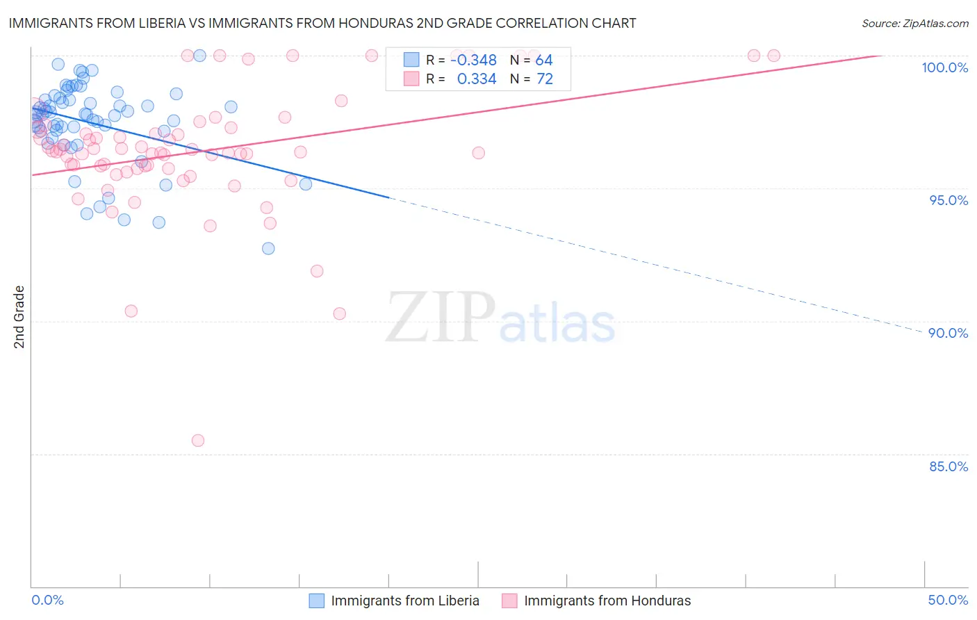 Immigrants from Liberia vs Immigrants from Honduras 2nd Grade