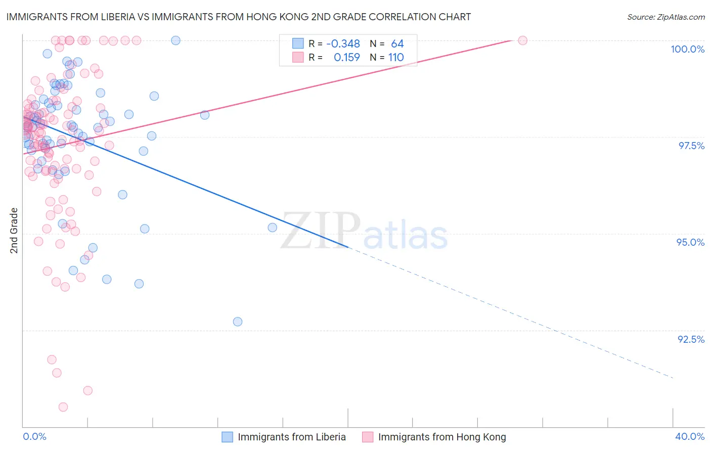 Immigrants from Liberia vs Immigrants from Hong Kong 2nd Grade