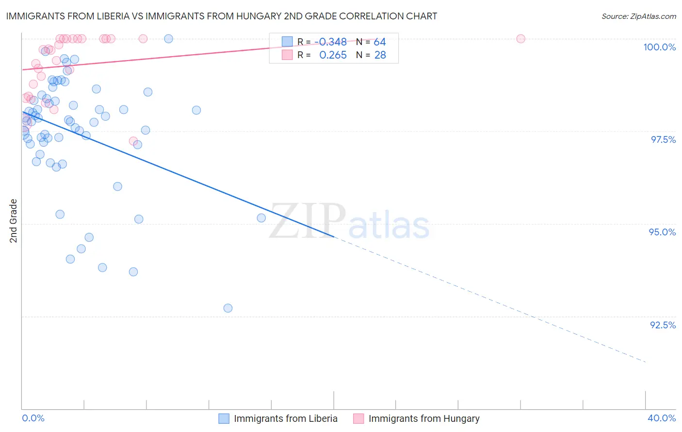 Immigrants from Liberia vs Immigrants from Hungary 2nd Grade