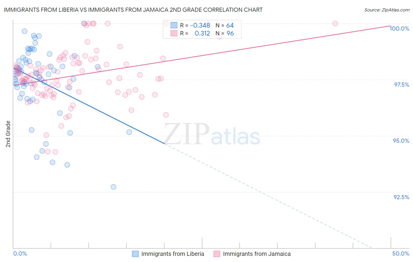 Immigrants from Liberia vs Immigrants from Jamaica 2nd Grade