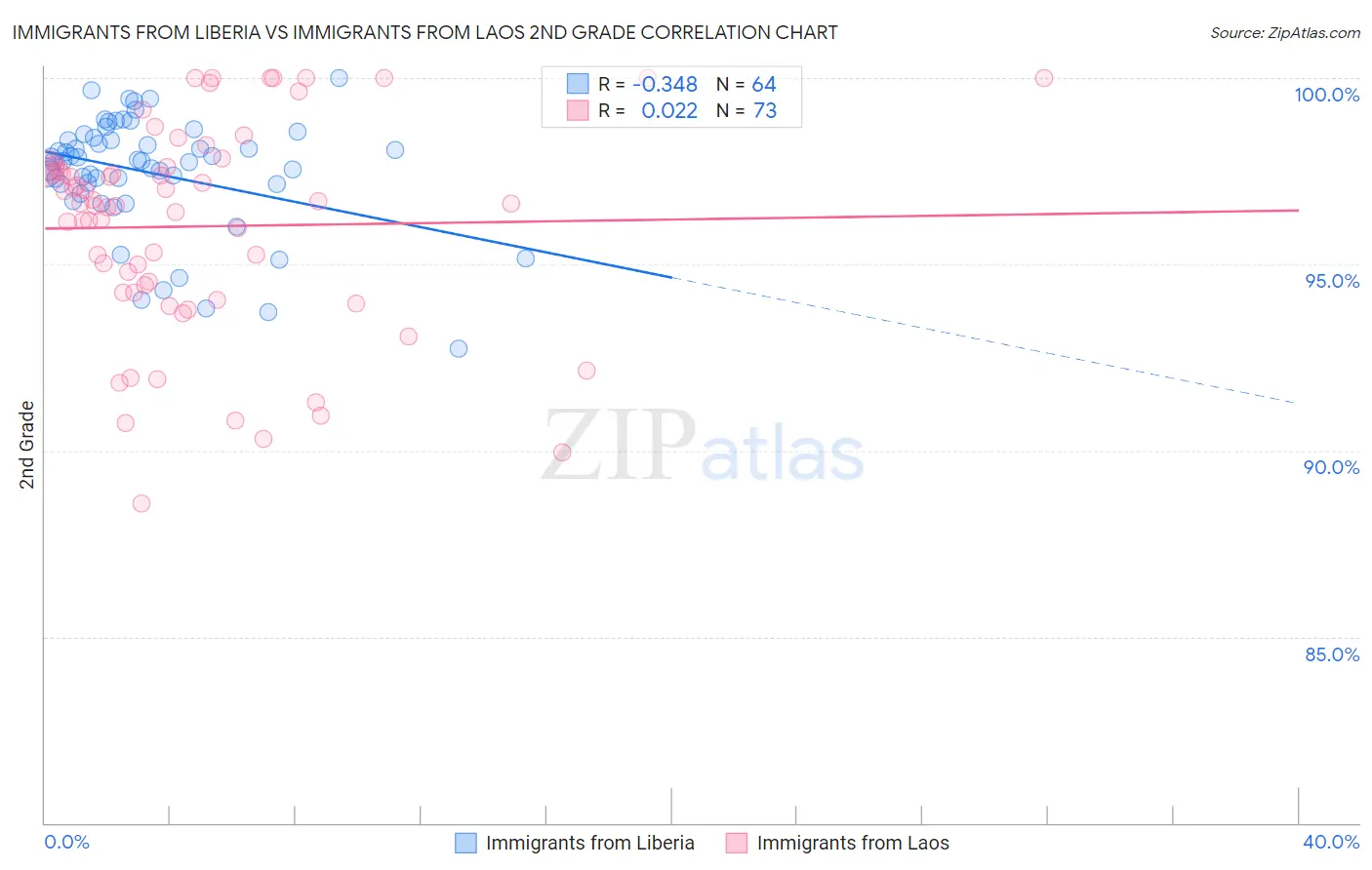 Immigrants from Liberia vs Immigrants from Laos 2nd Grade