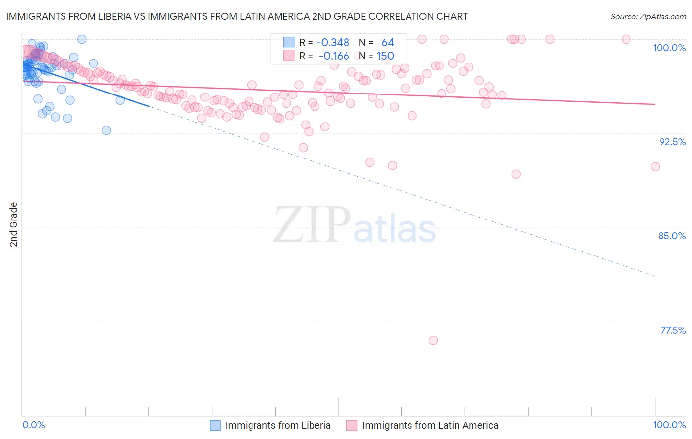 Immigrants from Liberia vs Immigrants from Latin America 2nd Grade