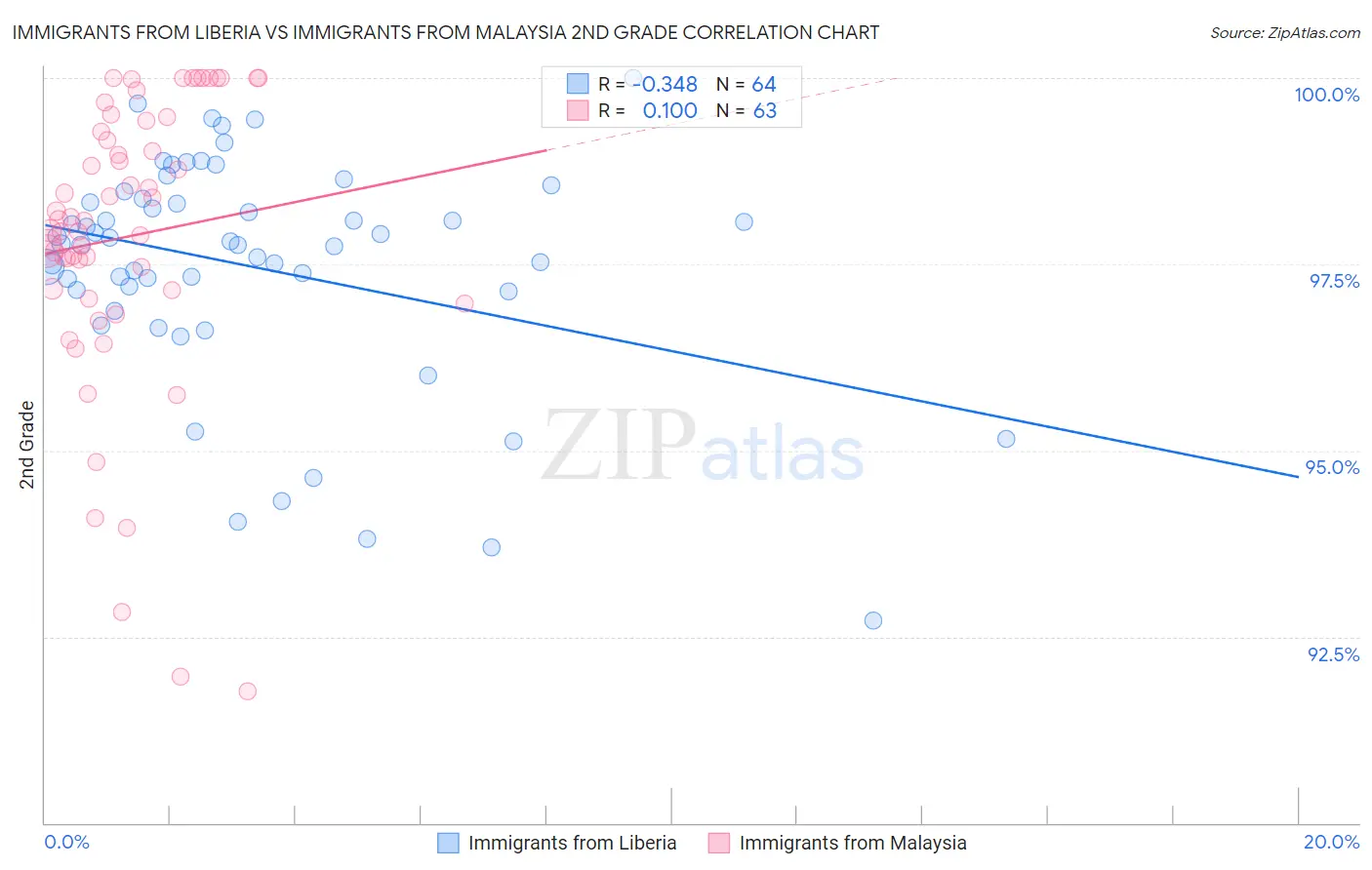 Immigrants from Liberia vs Immigrants from Malaysia 2nd Grade