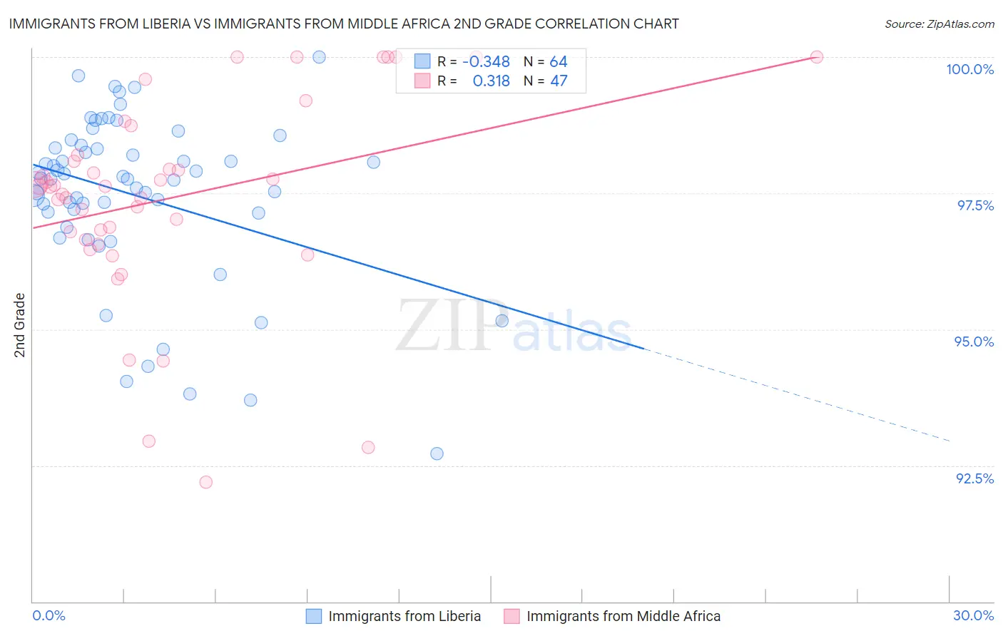 Immigrants from Liberia vs Immigrants from Middle Africa 2nd Grade