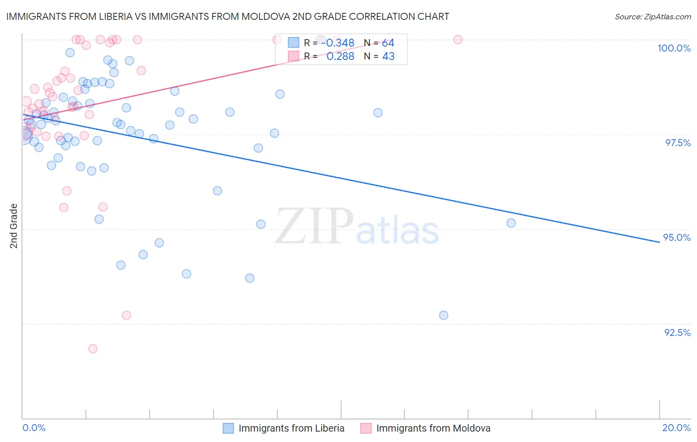 Immigrants from Liberia vs Immigrants from Moldova 2nd Grade