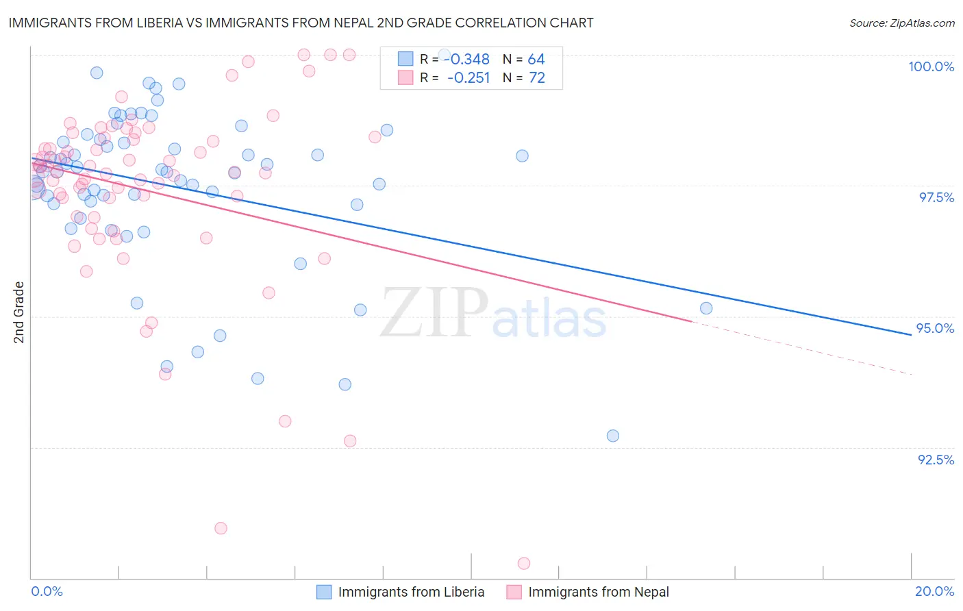 Immigrants from Liberia vs Immigrants from Nepal 2nd Grade