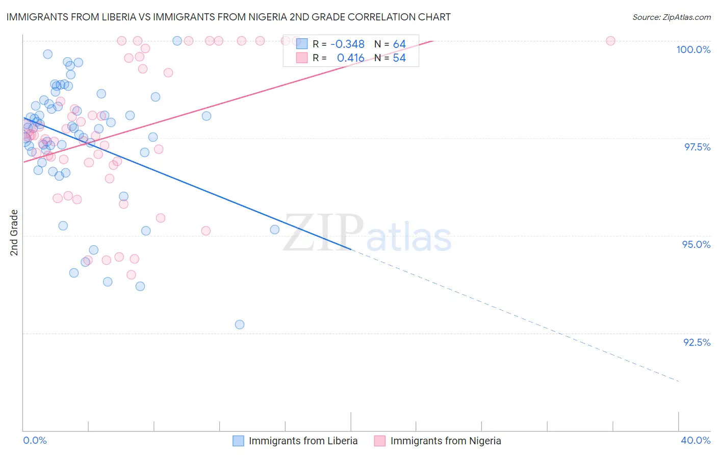 Immigrants from Liberia vs Immigrants from Nigeria 2nd Grade